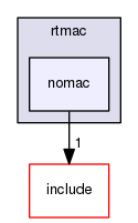 kernel/drivers/net/stack/include/rtmac/nomac