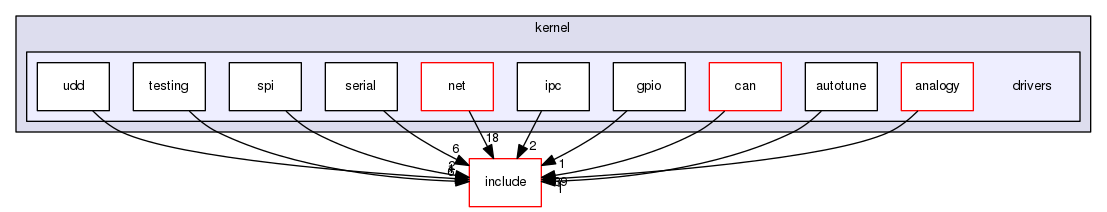 kernel/drivers