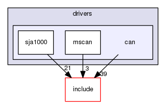 kernel/drivers/can