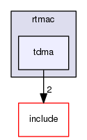 kernel/drivers/net/stack/include/rtmac/tdma