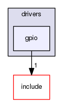 kernel/drivers/gpio