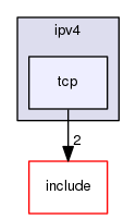 kernel/drivers/net/stack/ipv4/tcp