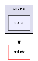 kernel/drivers/serial