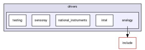 kernel/drivers/analogy