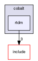 kernel/cobalt/rtdm